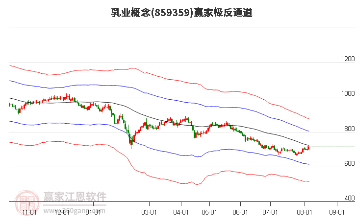 859359乳业赢家极反通道工具