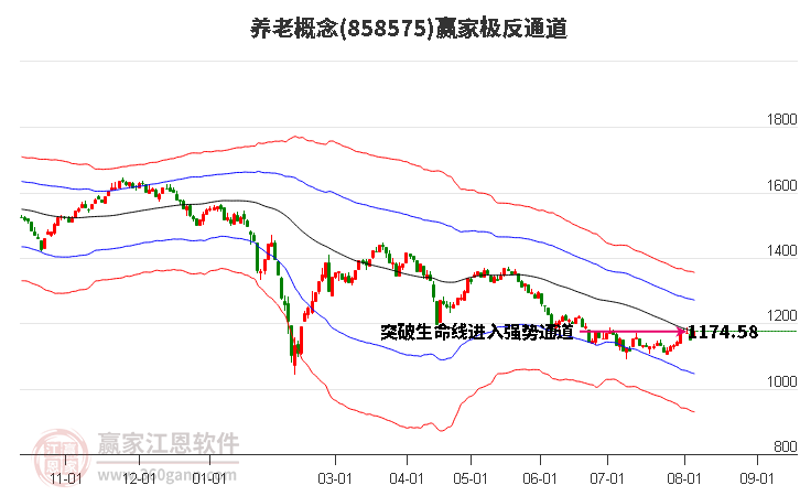 858575养老赢家极反通道工具