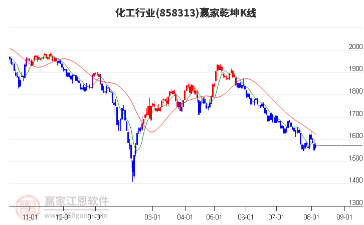 858313化工赢家乾坤K线工具