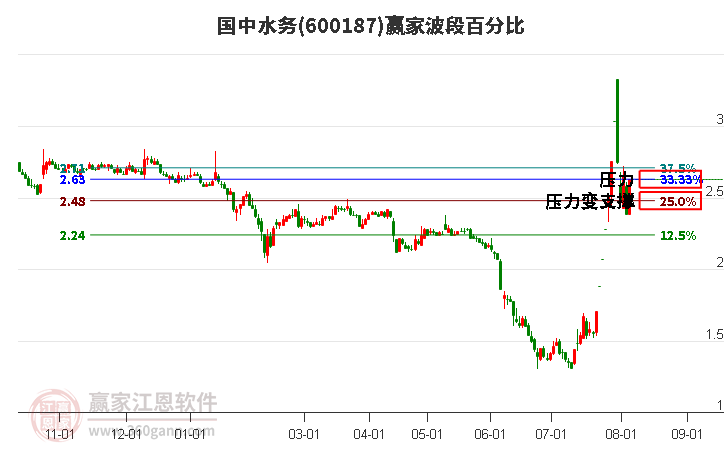 600187国中水务波段百分比工具