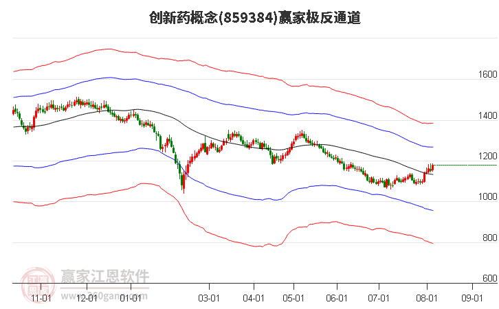 859384创新药赢家极反通道工具