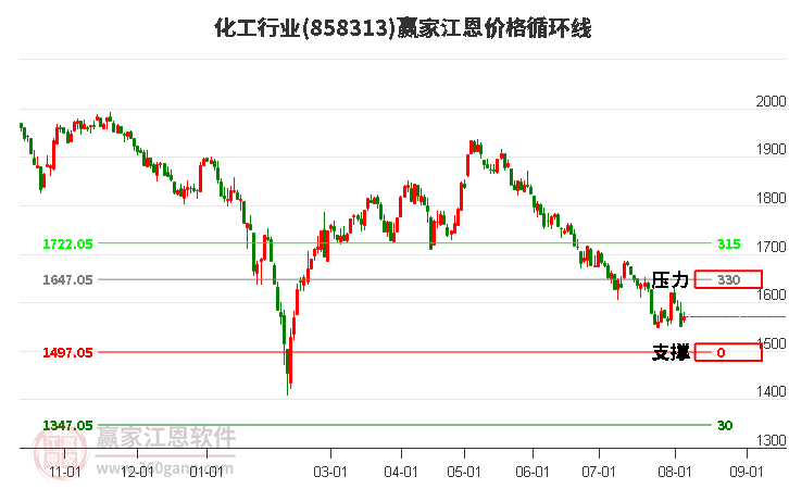 化工行业江恩价格循环线工具