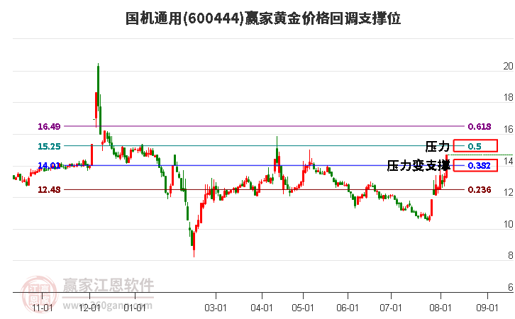 600444国机通用黄金价格回调支撑位工具