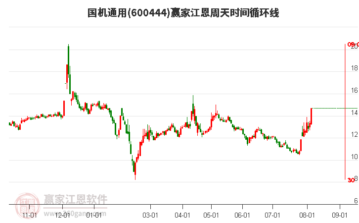 600444国机通用江恩周天时间循环线工具