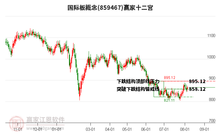 859467国际板赢家十二宫工具