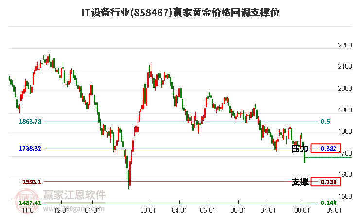 IT设备行业黄金价格回调支撑位工具