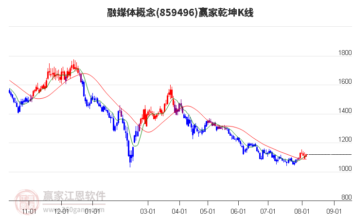 859496融媒体赢家乾坤K线工具