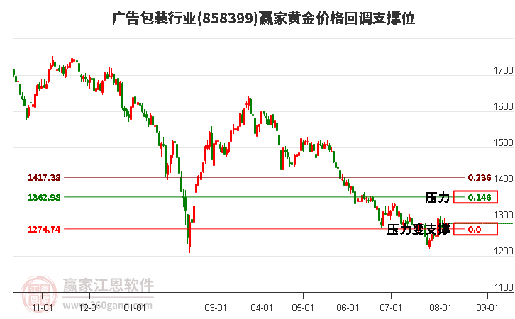 广告包装行业黄金价格回调支撑位工具