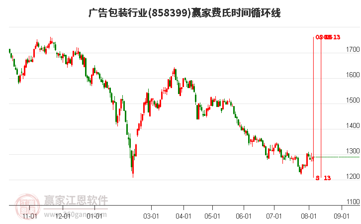 广告包装行业费氏时间循环线工具