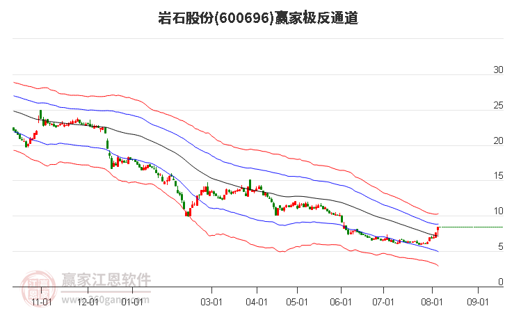 600696岩石股份赢家极反通道工具