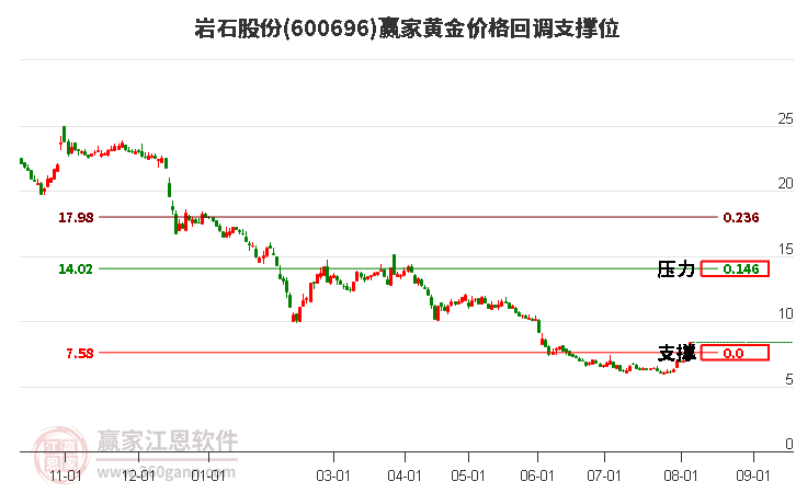 600696岩石股份黄金价格回调支撑位工具