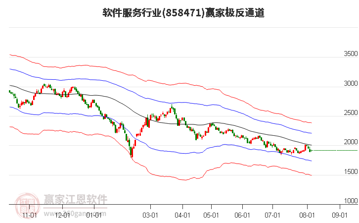 858471软件服务赢家极反通道工具