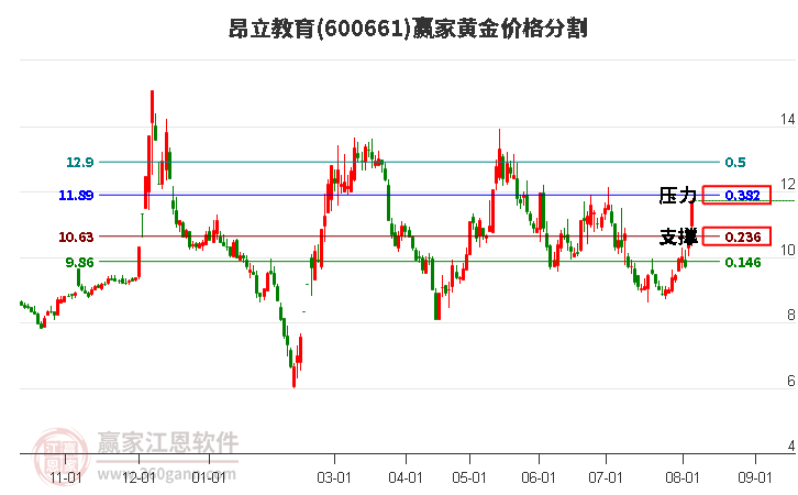 600661昂立教育黄金价格分割工具