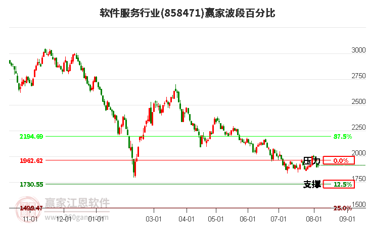 软件服务行业波段百分比工具