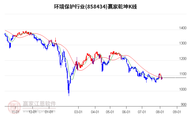 858434环境保护赢家乾坤K线工具