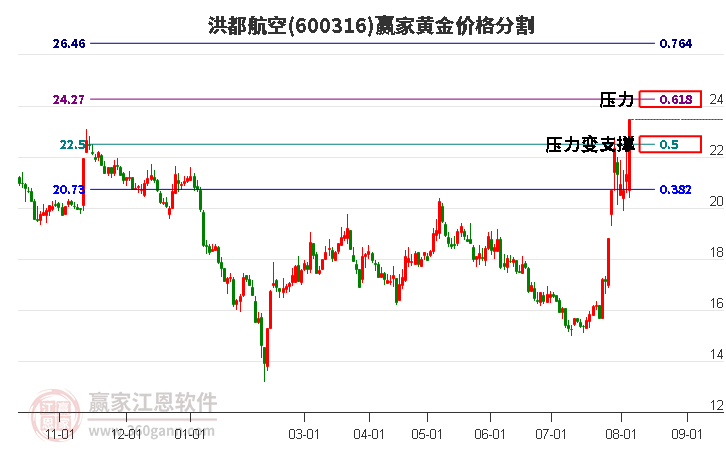 600316洪都航空黄金价格分割工具