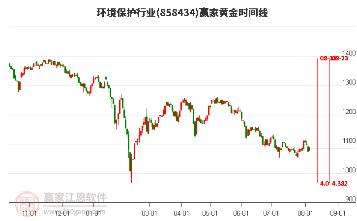 环境保护行业黄金时间周期线工具