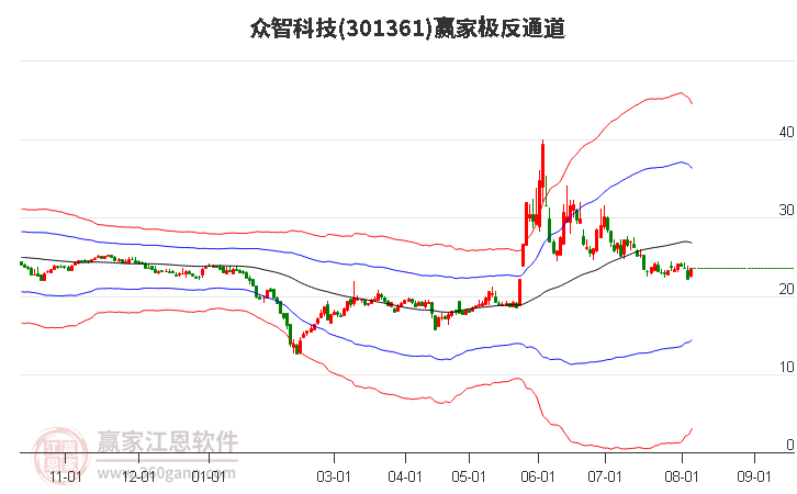 301361众智科技赢家极反通道工具