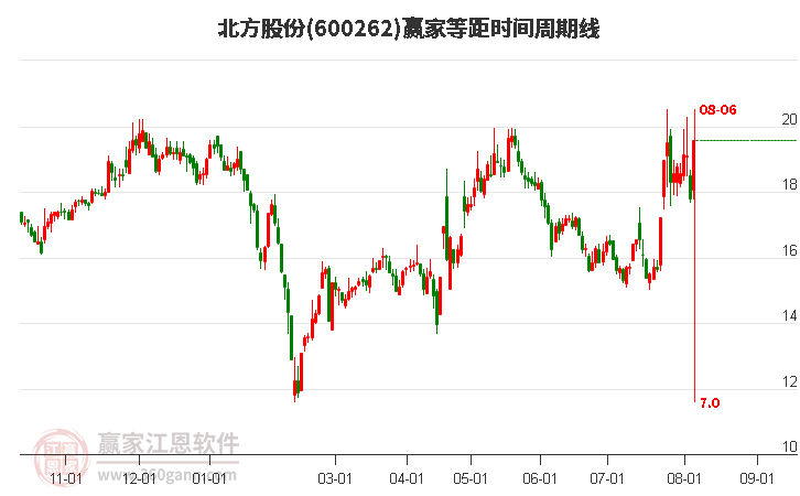 600262北方股份等距時間周期線工具