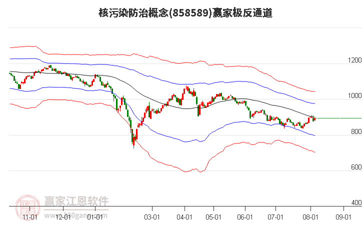 858589核污染防治赢家极反通道工具