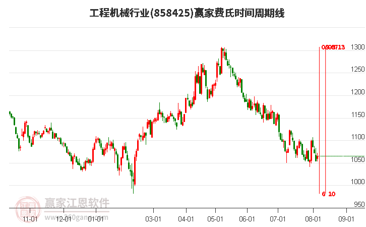 工程机械行业费氏时间周期线工具