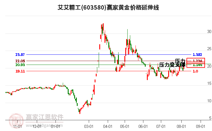 603580艾艾精工黄金价格延伸线工具