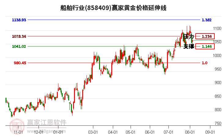 船舶行业黄金价格延伸线工具