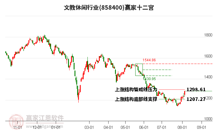 858400文教休闲赢家十二宫工具