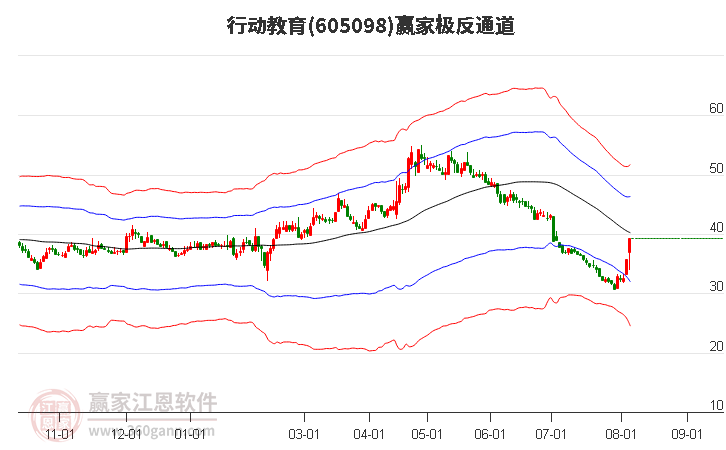 605098行动教育赢家极反通道工具