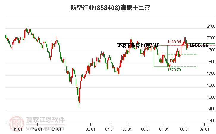 858408航空赢家十二宫工具