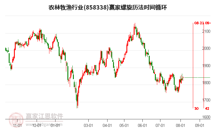 农林牧渔行业螺旋历法时间循环工具