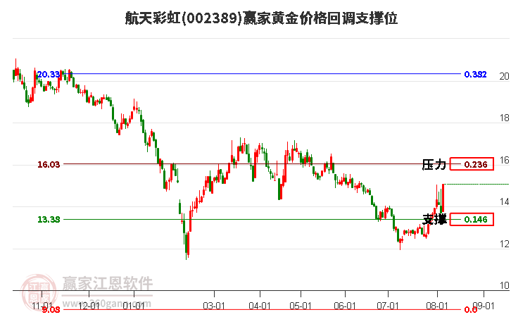 002389航天彩虹黄金价格回调支撑位工具