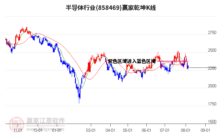 858469半导体赢家乾坤K线工具