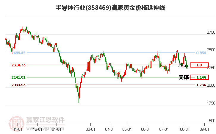 半导体行业黄金价格延伸线工具