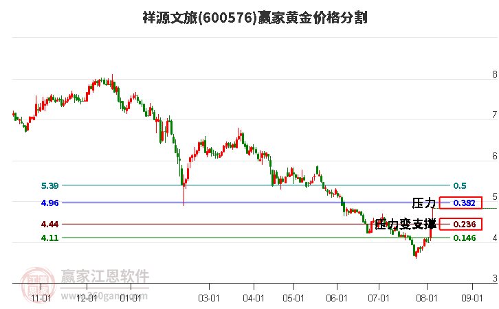 600576祥源文旅黄金价格分割工具