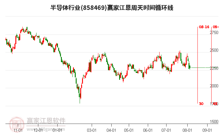 半导体行业江恩周天时间循环线工具