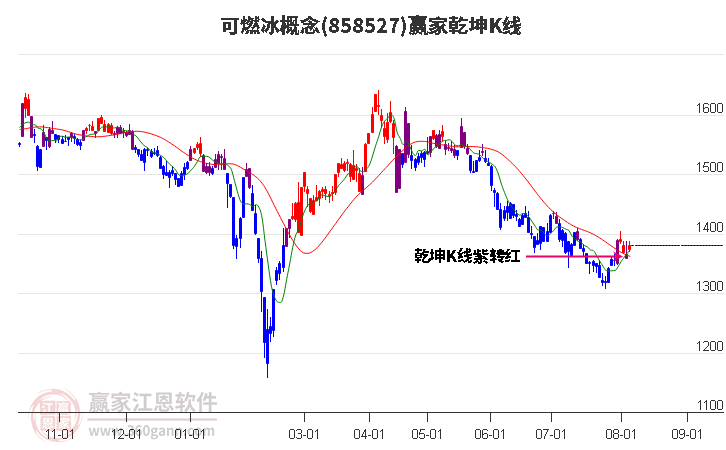 858527可燃冰赢家乾坤K线工具