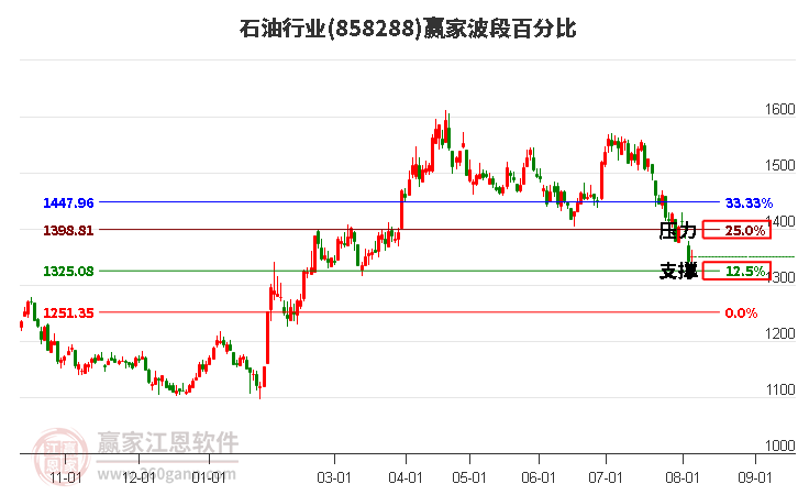 石油行业波段百分比工具