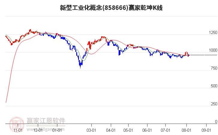 858666新型工业化赢家乾坤K线工具