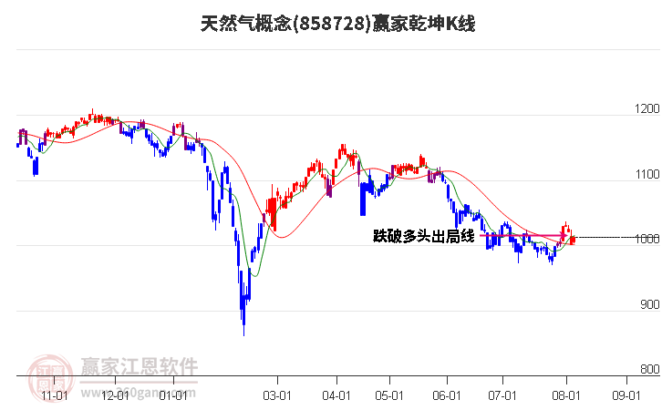 858728天然气赢家乾坤K线工具