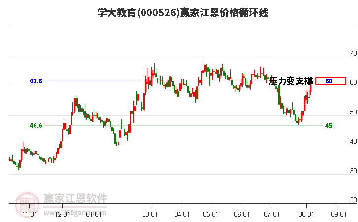 000526学大教育江恩价格循环线工具