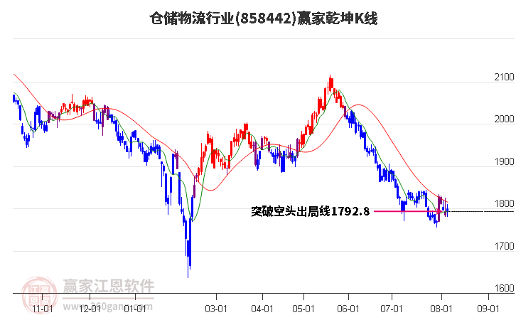 858442仓储物流赢家乾坤K线工具