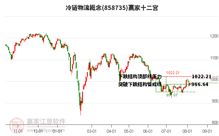 858735冷链物流赢家十二宫工具