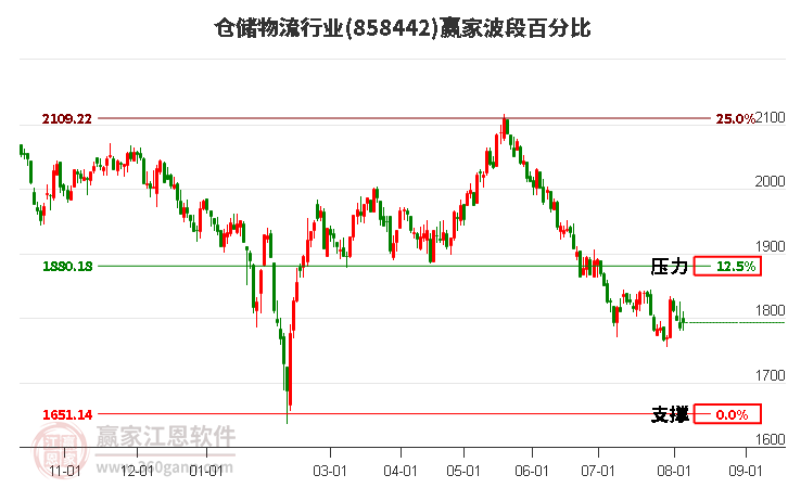 仓储物流行业波段百分比工具