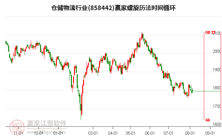 仓储物流行业螺旋历法时间循环工具