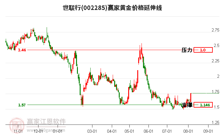 002285世联行黄金价格延伸线工具