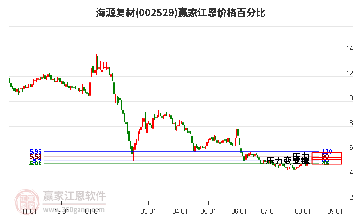 002529海源复材江恩价格百分比工具