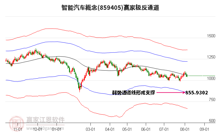 859405智能汽车赢家极反通道工具