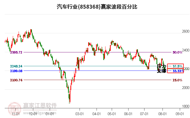 汽车行业波段百分比工具