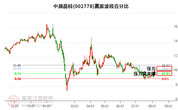 002778中晟高科波段百分比工具